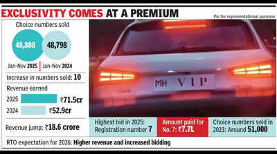 Pune RTO earns a high 72cr from special regn numbers, 7 tops as ...
