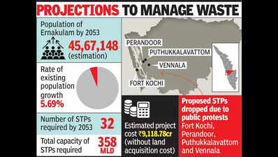 Too close to houses: PCB ‘no’ to Elamkulam sewage plant