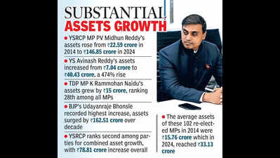 Midhun Reddy records third-highest asset growth in a decade among re-elected MPs
