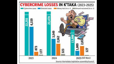 K’taka police recover Rs 627cr lost to cyberfraud over three years