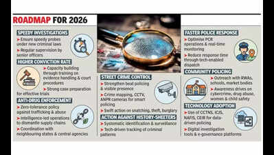 Time-bound probes, higher conviction rate, focus areas for UT police in 2026