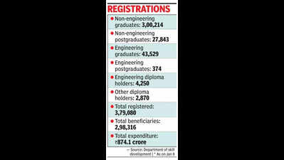 Fear of dole loss keeps youth from Yuva Nidhi skill courses in Karnataka