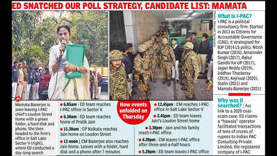 Is this the ED's work? Searches at I-PAC office & director's home; West Bengal CM Mamata Banerjee follows with DGP, CP in tow
