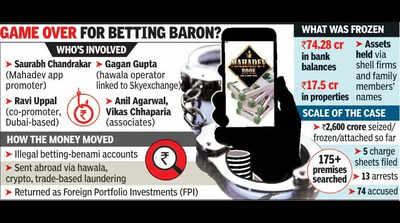 ED moves on Mahadev betting case; 92 crore in properties, funds frozen