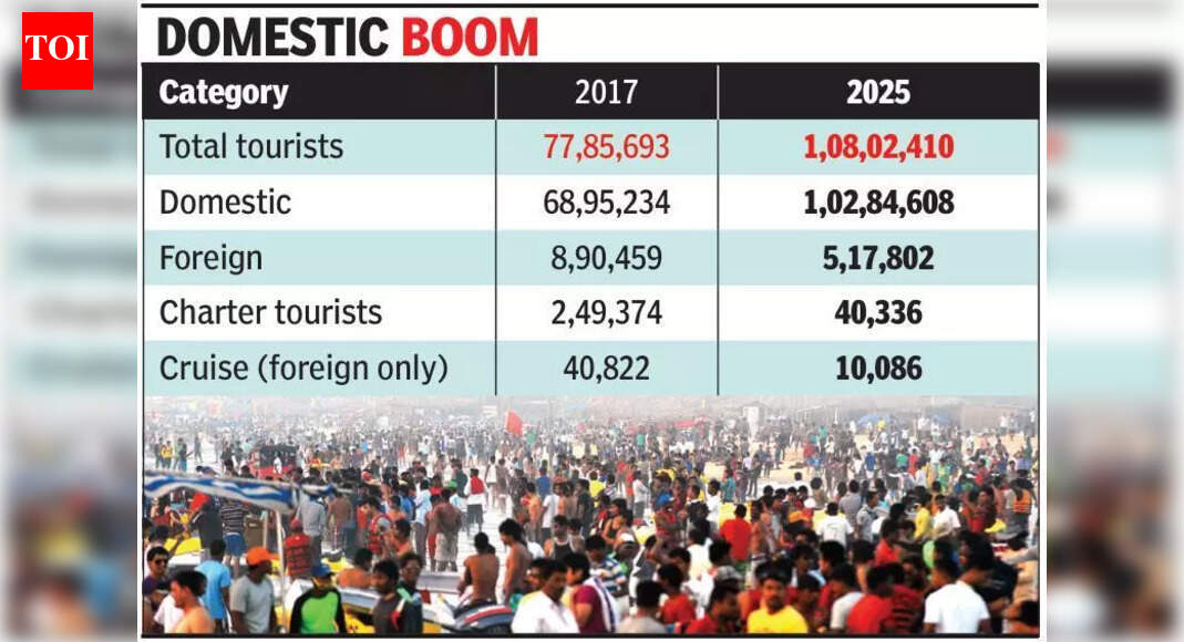 Goa saw one crore tourists in 2025, but foreign arrivals below pre-Covid levels
