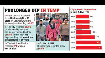 City continues to feel the chill with consecutive days of sub-10C temp
