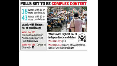 BMC elections see candidate proliferation in slum clusters in Mumbai