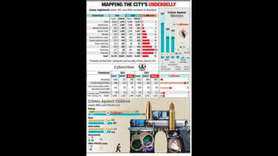 Crimes against Mumbai women & kids up, cyber fraud dips