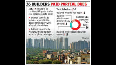Noida keeps rehab lifeline open for builders failing to clear 25% dues