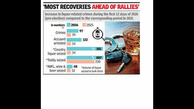 In run-up to polls, liquor-linked crimes & seizures hit a high
