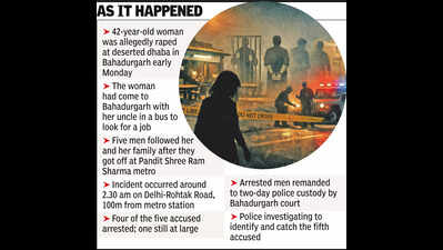  Woman gangraped by five men at deserted dhaba near Green Line station in Bahadurgarh; how CCTV and UPI liquor payment led cops to 4 arrests