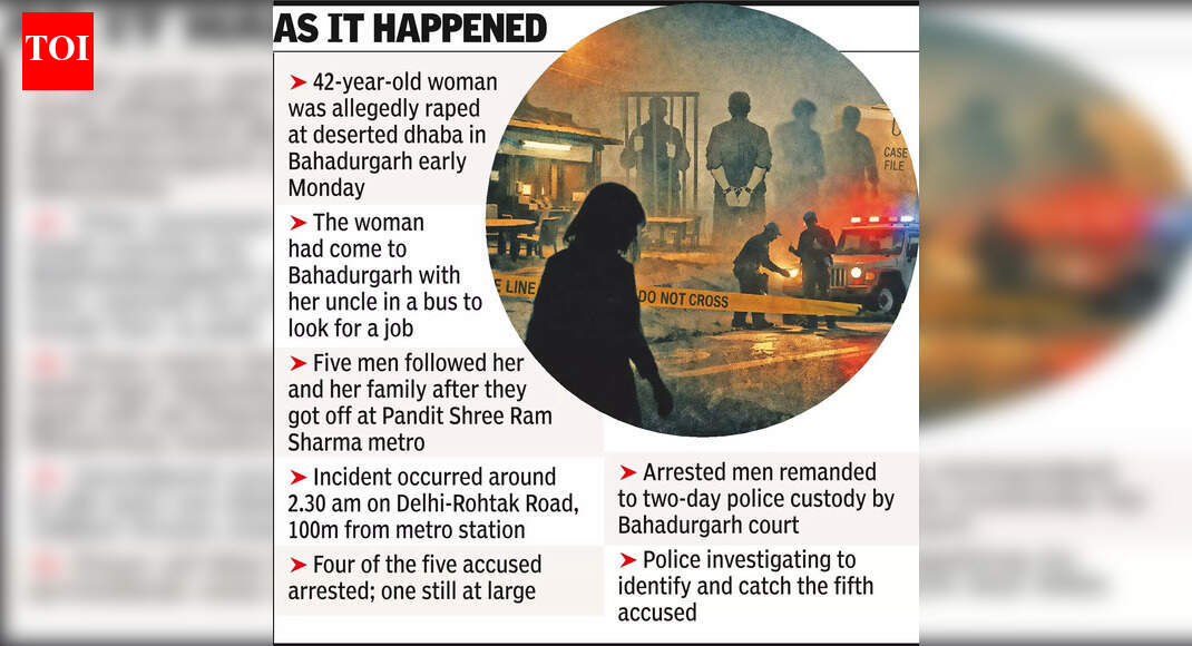 Gurgaon shocker: Woman raped by five men at dhaba near Green Line station in Bahadurgarh; how CCTV and UPI liquor payment led cops to 4 arrests