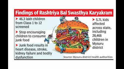 7% of schoolchildren in Mysuru have hypertension: Health officials