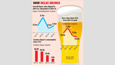 Highs & lows! What’s behind zigzag pattern of liquor sales