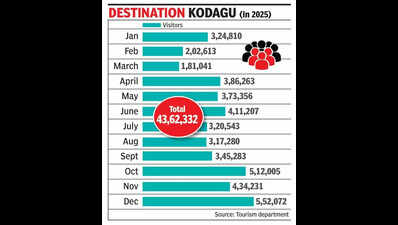 Tourist arrivals at Kodagu destinations down in 2025