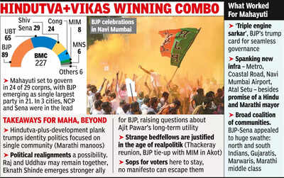  BJP bags richest civic body