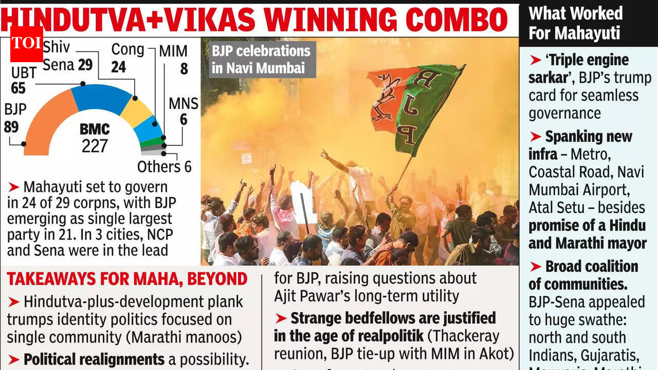 'Triple Engine Sarkar MumKeen Hai': BJP bags richest civic body