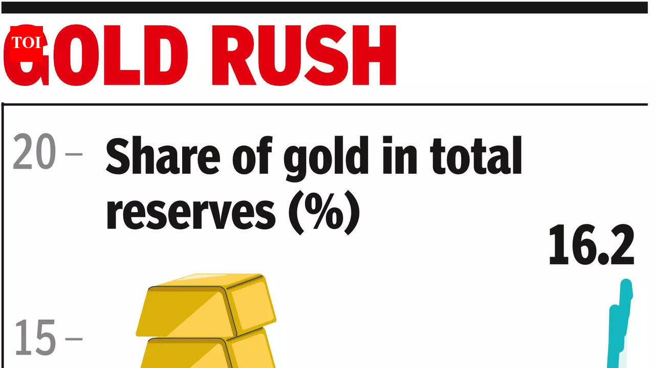 Yellow metal's share in forex reserves soars to 16%, highest in over 2 decades