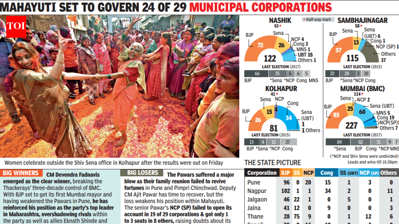 Maharashtra civic polls: Saffron sweep; BJP single largest in Nashik &amp; Sambhajinagar, wins Kolhapur with Sena