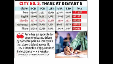 CET: 65k regns in Mum, Pune dist tops with 1.1L