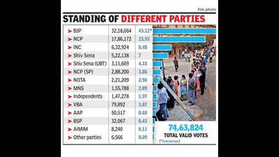 BJP’s vote share in PMC poll jumps by 7% in 9 years, seat count up to 119 from 97