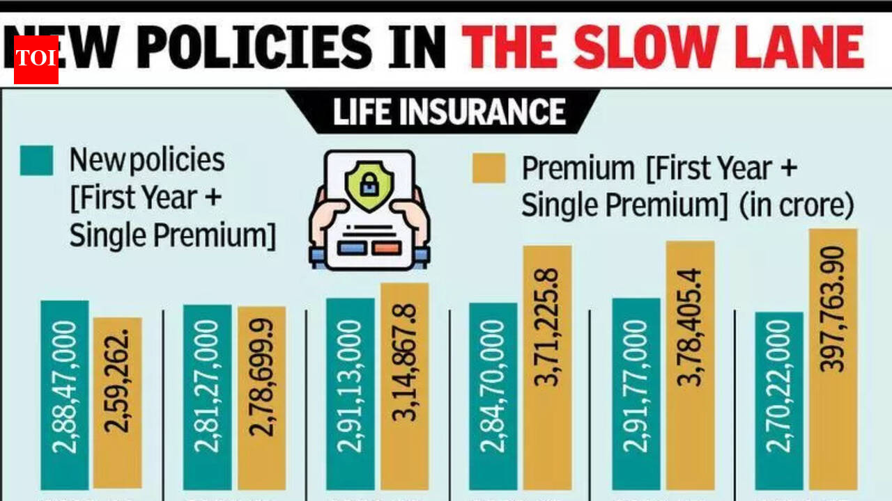 Life insurance volumes dip as investment choices widen | Chennai News