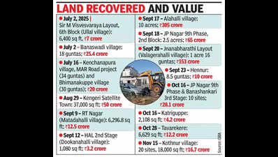 Bangalore Development Authority reclaims encroached land worth over Rs 700cr in 14 demolition drives