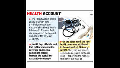 Measles,rubella cases fell to 81 in 2025, while AFP rose to 41