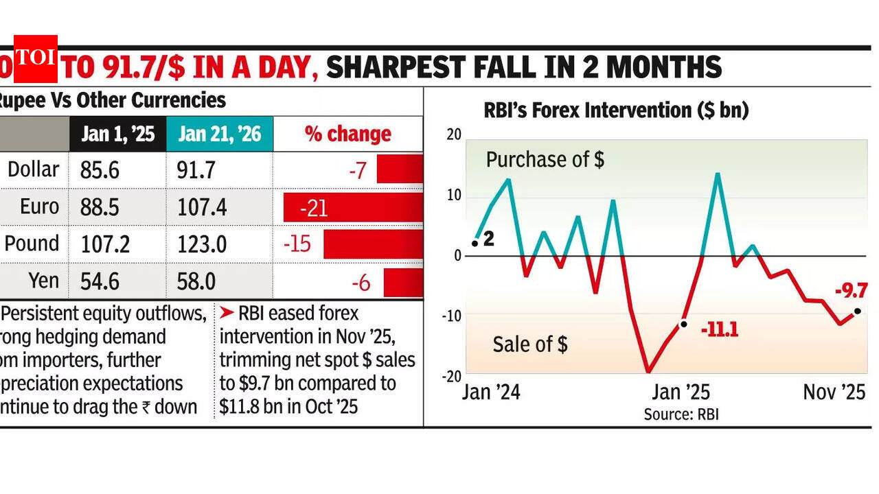Another day, another low for Re against $ amid turbulence