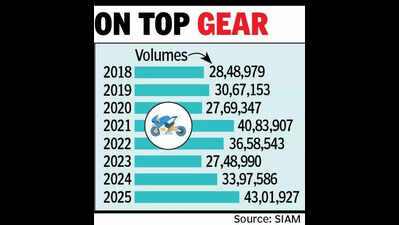 भारत का मोटरसाइकिल निर्यात 2025 में कोविड के बाद एक नए शिखर पर पहुंच गया