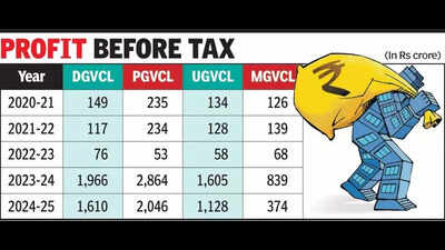 Gujarat’s discoms saw profits multiply in 2 years