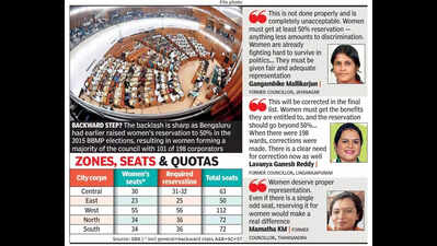 Women shortchanged in Bengaluru civic polls: Draft reservation list misses 50% mark