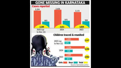 Bengaluru leads state in missing children cases, girls account for 72%