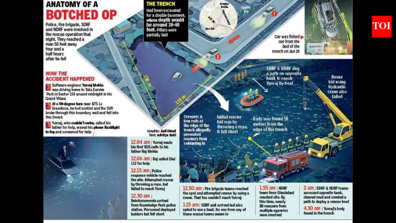 80 rescuers, no saviour: Who let Noida techie Yuvraj drown? | Noida News -  The Times of India