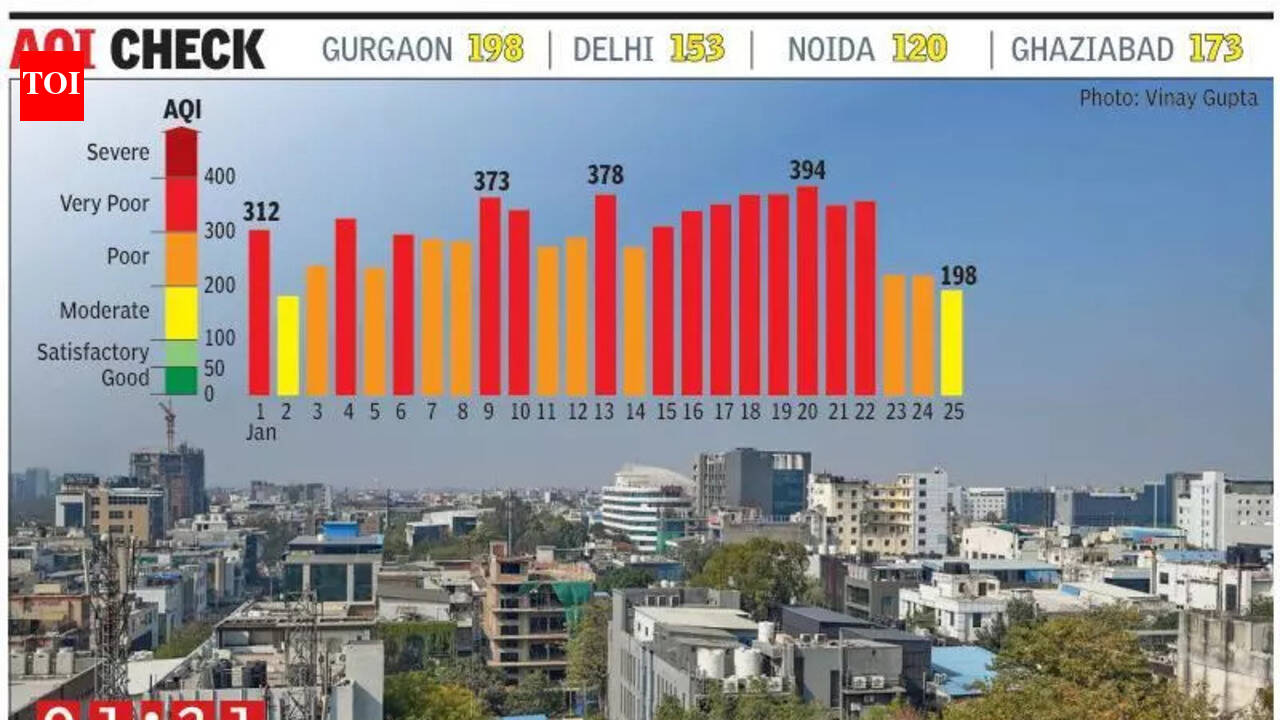 प्रदूषण से राहत और फिर खराब होने की आशंका: गुरुग्राम में AQI ‘मॉडरेट’, लेकिन 26-27 जनवरी को फिर गिरावट का अनुमान