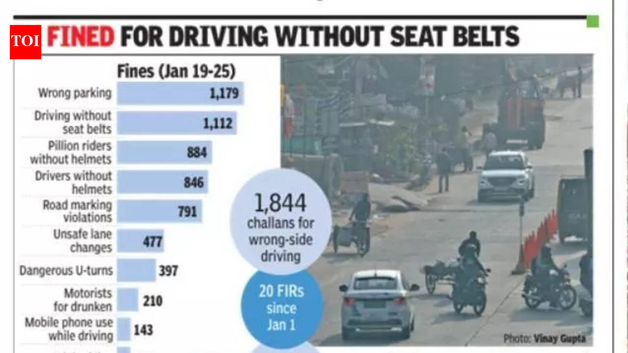 20 FIRs this month: Wrong-side ride tops traffic violation chart in ...