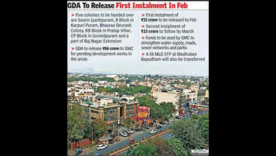 GDA set to hand over 5 colonies, pay s 66 crore for pending civic work to GMC