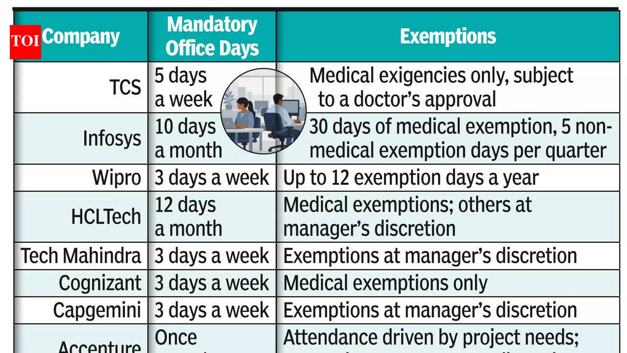 Hybrid, not home: IT cos’ quiet shift back to office