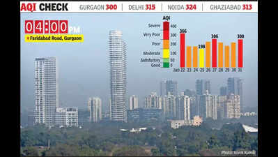 AQI stops short of ‘very poor’ in Gurgaon, but is set to worsen this week
