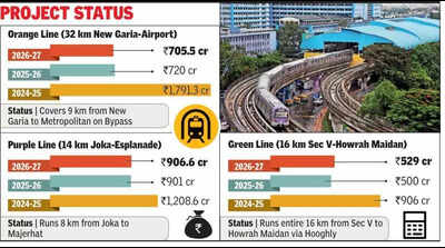 Budget wait-&-watch for Metro: Green, Orange & Purple Lines get 20 cr more