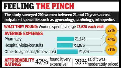 City women ditch doc visits as OP cost drains purses