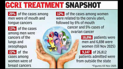 2 in 10 cases at GCRI of mouth, breast cancer