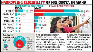 90% drop in applications for medical and engineering courses under NRI quota in private colleges in Maharashtra, shows data from state CET cell