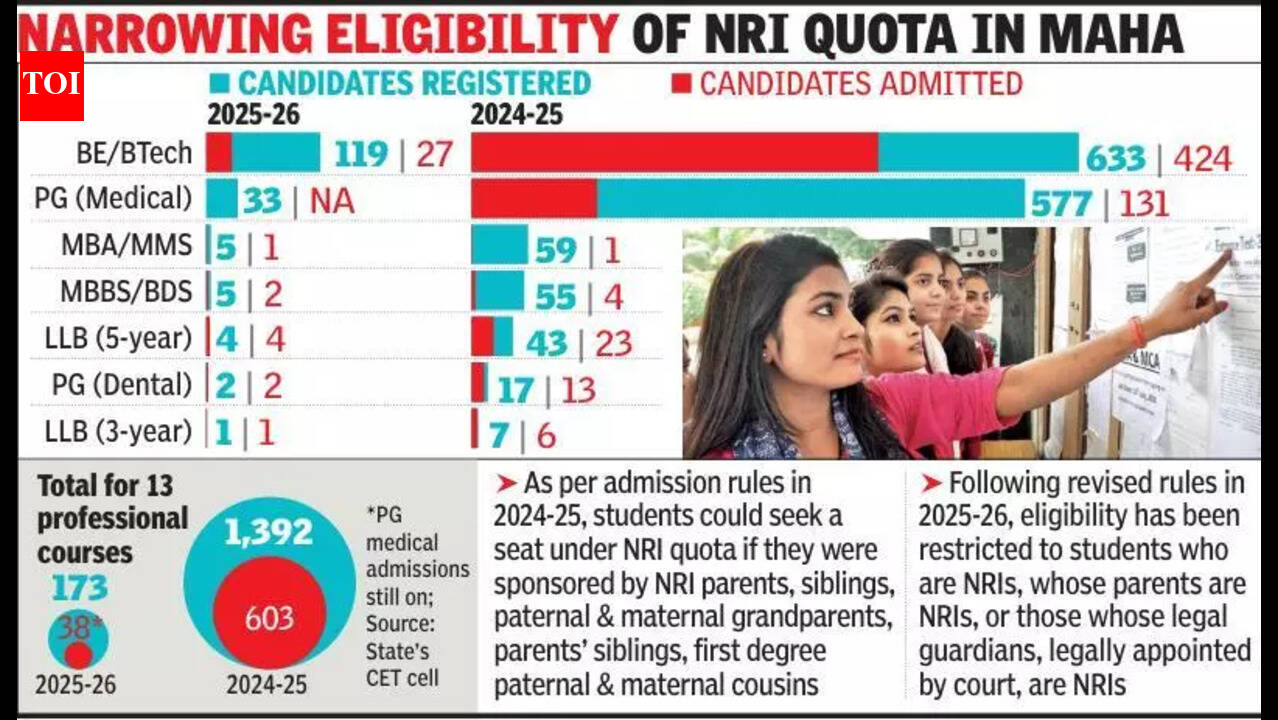 महाराष्ट्रातील खासगी महाविद्यालयांमध्ये एनआरआय कोट्यातील वैद्यकीय आणि अभियांत्रिकी अभ्यासक्रमांसाठी अर्जांमध्ये ९०% घट