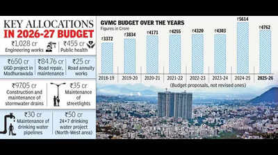 Vizag set for infra boost as GVMC clears Rs 4,180 crore budget for FY 2026-27