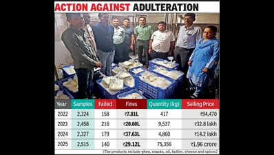 Surat sees 13-fold spike in fake, substandard food