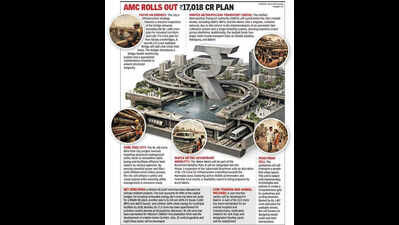 No tax pain, major infra gain in draft budget of Ahmedabad Municipal Corporation for 2026-27