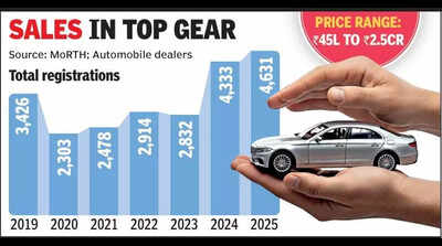 Gujarat steps on the pedal in 2025 luxury car sales