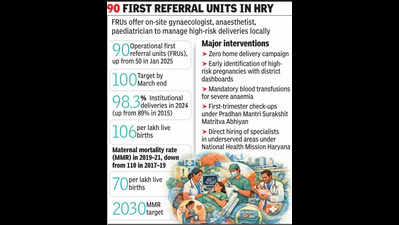 Haryana doubles safe childbirth units, targets 100 by March end