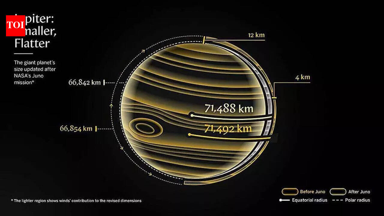 Jupiter is slightly smaller than scientists believed for decades: NASA’s Juno mission finally explains why